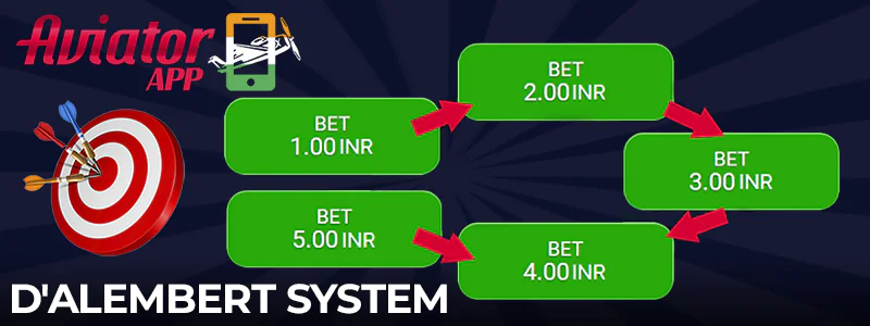 d'Alembert System for winning Aviator
